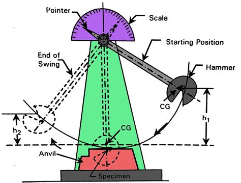 Charpy Impact Tester (5J) commercial|charpy impact test calculations.